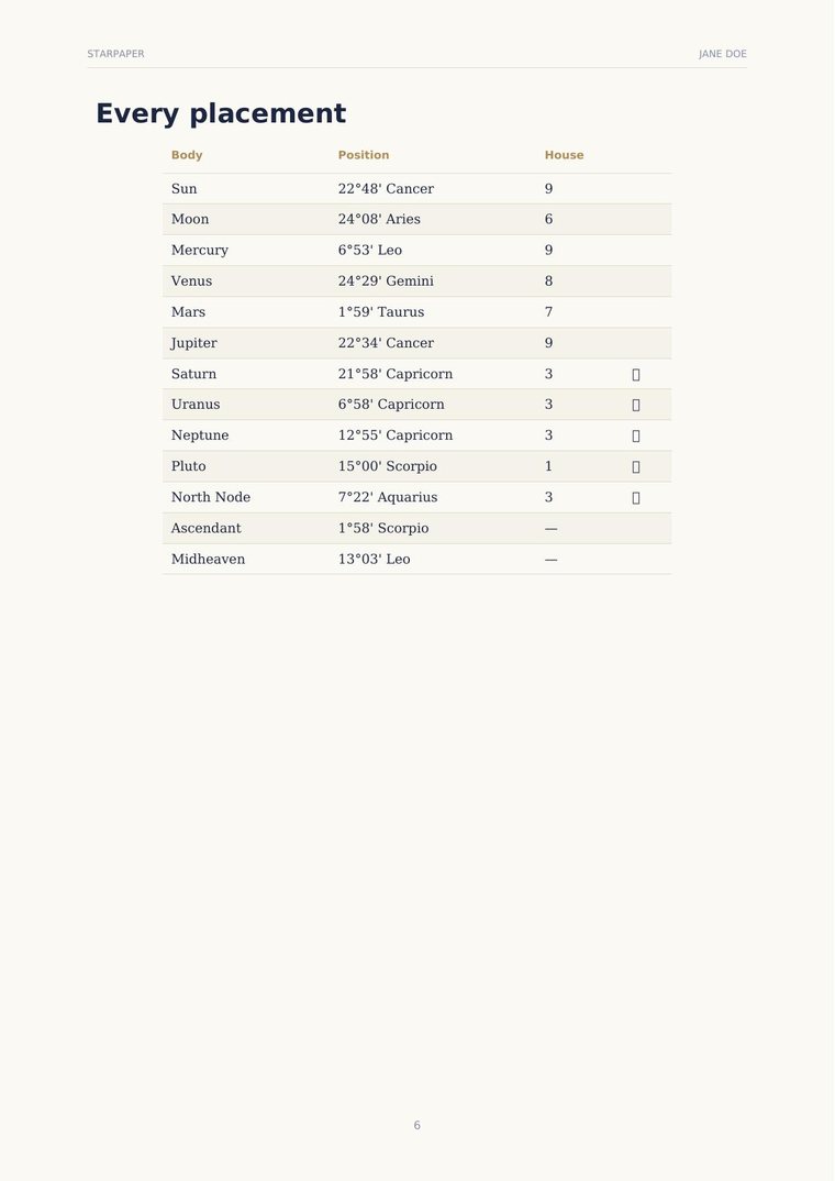 The placement table page