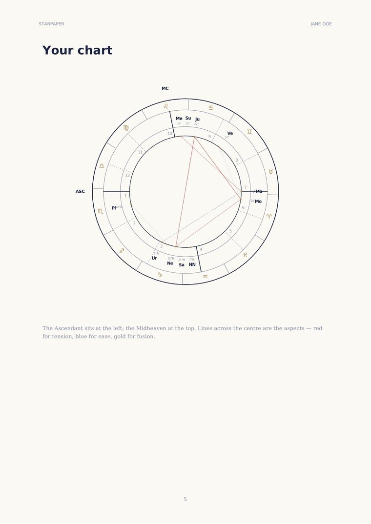 The chart wheel page